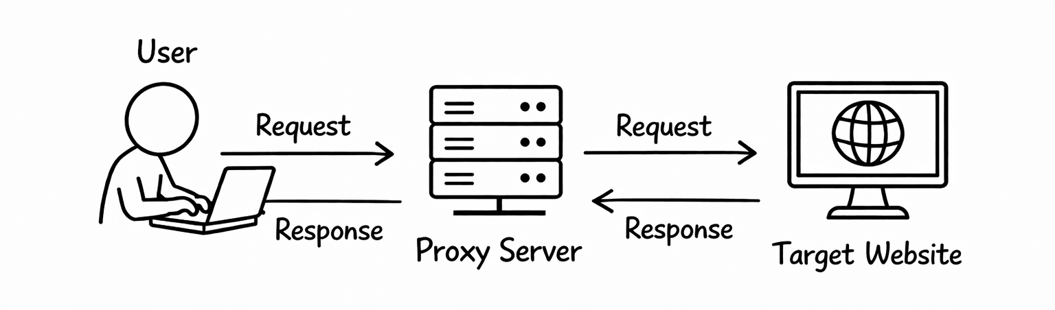 Прямой Прокси против Обратного Прокси: Принципы, Сценарии Использования и Различия