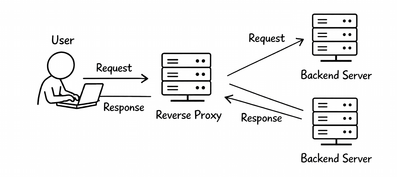 Прямой Прокси против Обратного Прокси: Принципы, Сценарии Использования и Различия