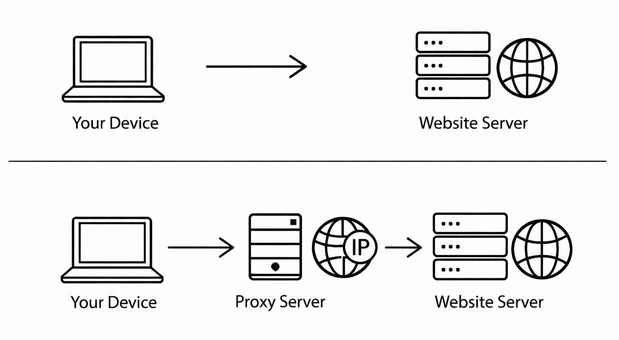 Proxy IP Beginner’s Guide: What Is a Browser Proxy?