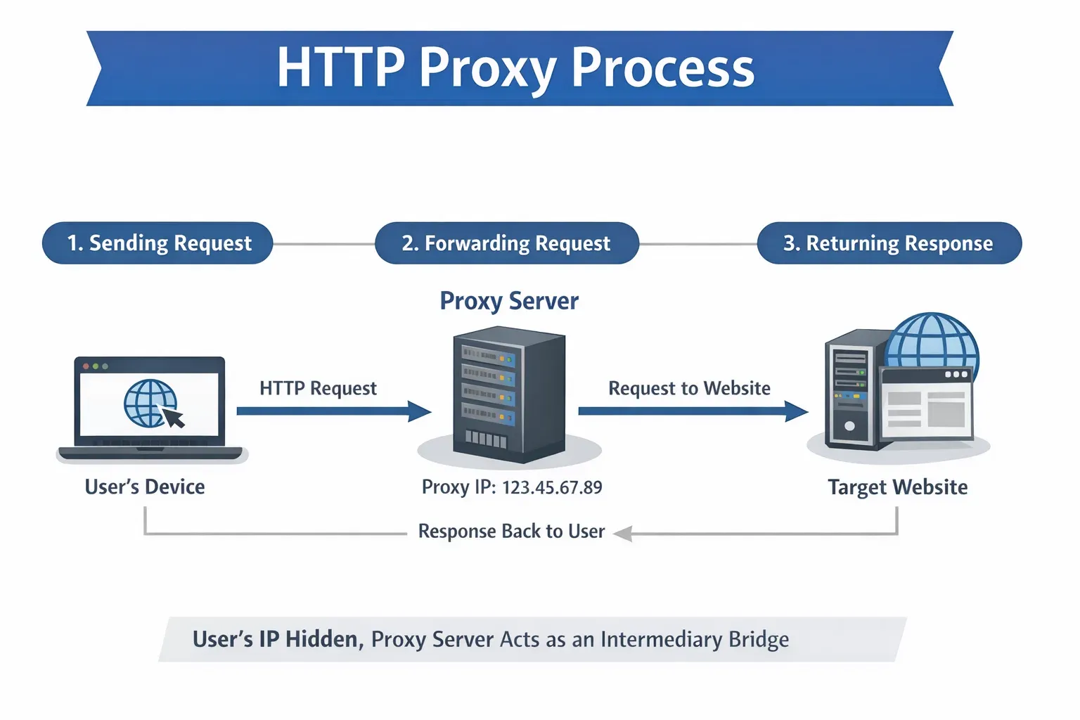 代理IP新手指南：什么是HTTP代理？